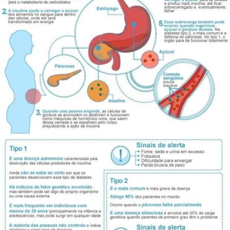 Diabetes Triplica Risco de Doenças Oculares Graves em Idosos