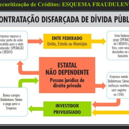 A Câmara de Contas identifica falhas sistêmicas no uso de créditos de infraestrutura pelas regiões