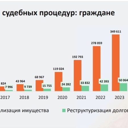 Число банкротств граждан в России в первом полугодии 2025 года