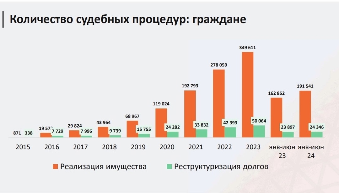 Preview Число банкротств граждан в России в первом полугодии 2025 года