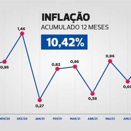 Ministério da Economia Mantém Previsão de Inflação em 7,6%