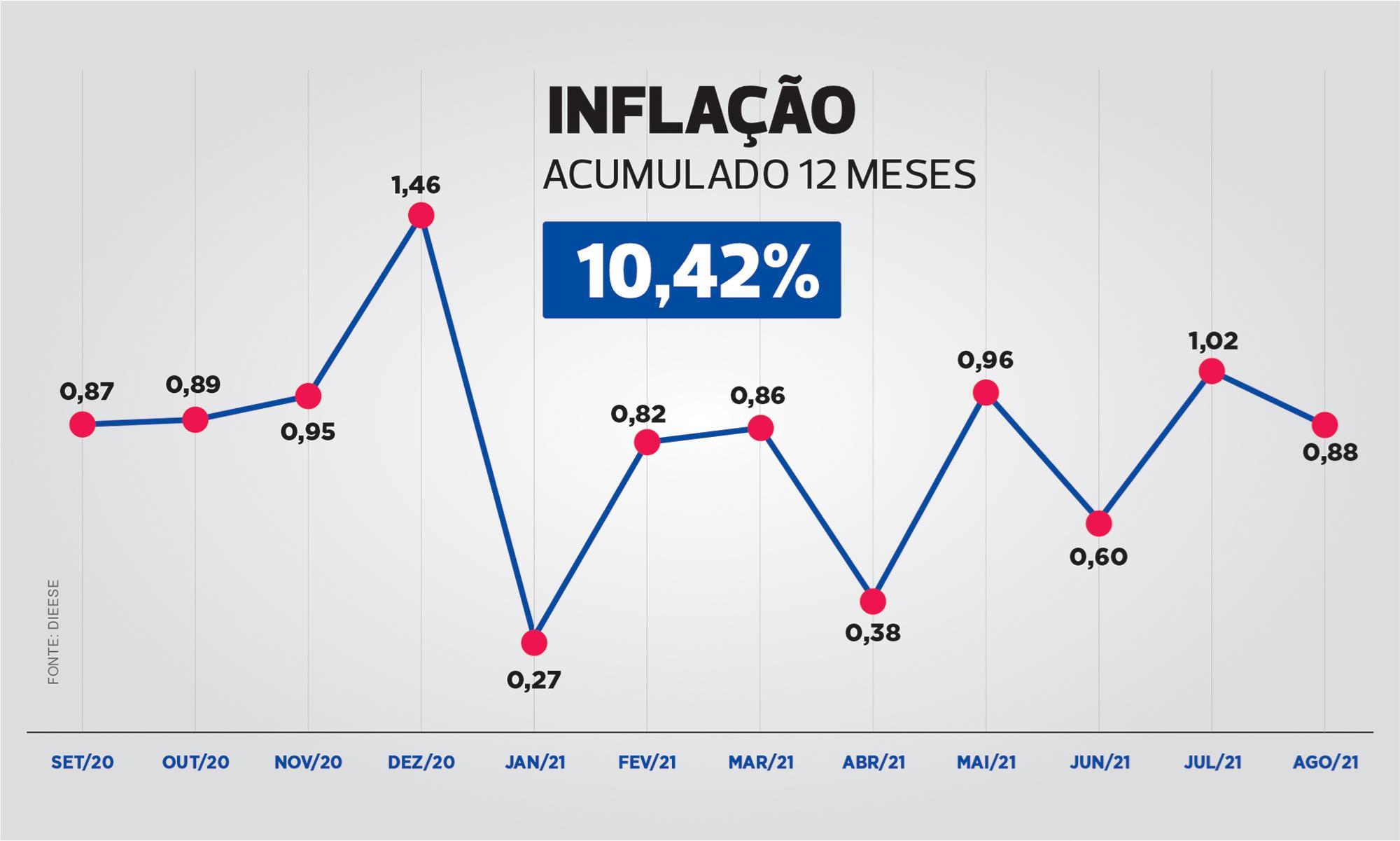 Preview Ministério da Economia Mantém Previsão de Inflação em 7,6%
