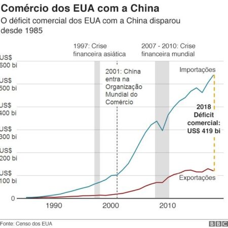 Déficit Comercial dos EUA com a China Cai para Mínimo de Quase Duas Décadas
