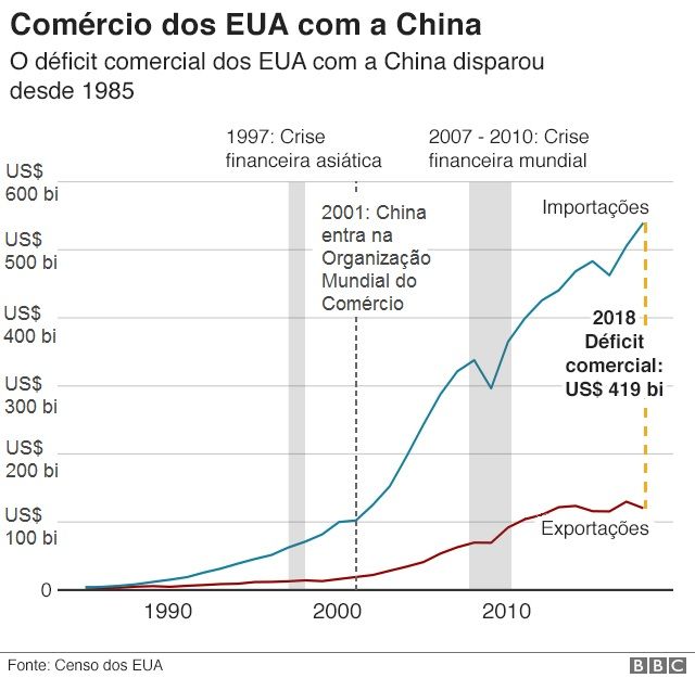 Preview Déficit Comercial dos EUA com a China Cai para Mínimo de Quase Duas Décadas