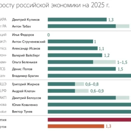 Экономика России замедляется: перспективы ВВП в текущем году