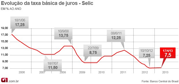 Preview Em Quanto a Taxa Básica de Juros do Banco Central Pode Cair?
