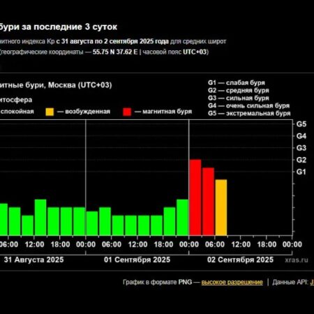 Геомагнитная буря на Земле: прогноз и сценарий развития
