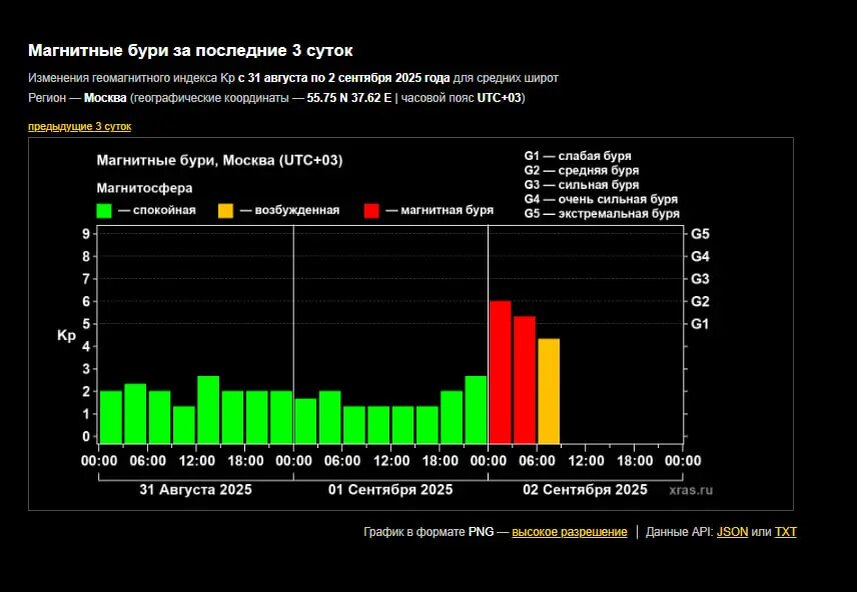 Preview Геомагнитная буря на Земле: прогноз и сценарий развития