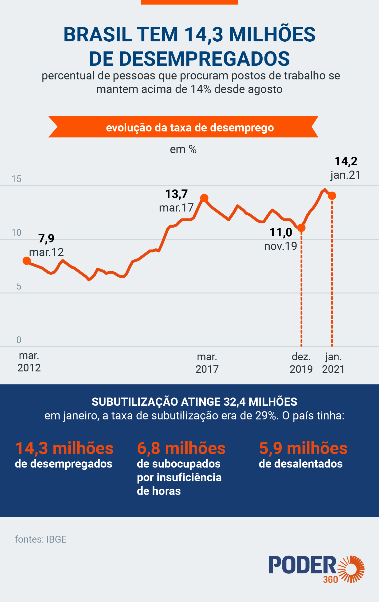 Preview Desemprego nos EUA Atinge 4,3% em Agosto: Maior Nível desde 2021