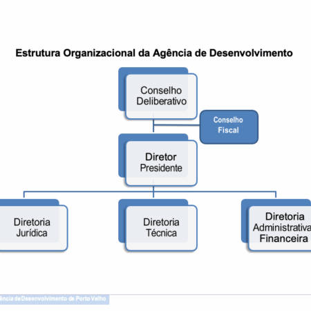 Conceito do Banco de Desenvolvimento da SCO em Desenvolvimento Ativo