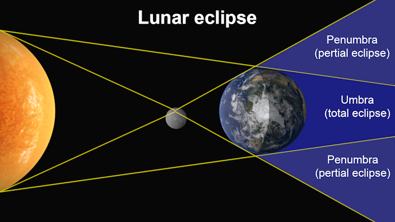 Preview Eclipse Lunar Revela Abundância de Aerossóis na Atmosfera Terrestre