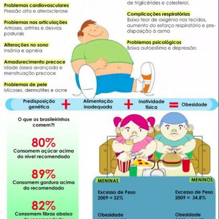 Obesidade Infantil Globalmente Ultrapassa Baixo Peso, Segundo UNICEF
