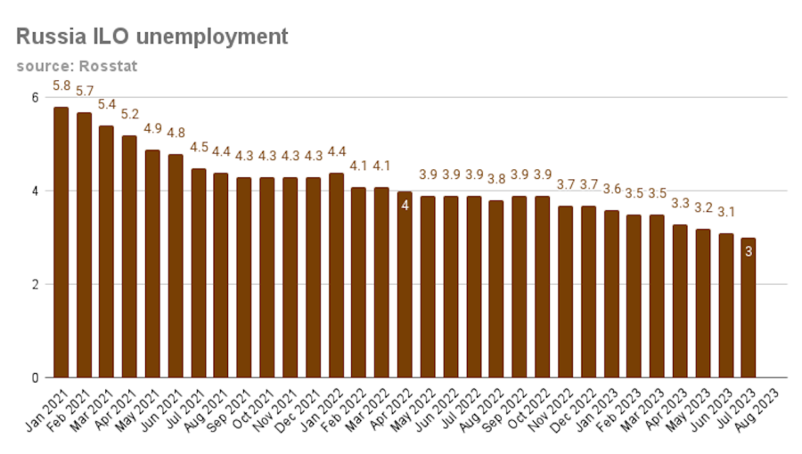 Preview Rosstat: Crescimento Econômico da Rússia Desacelera