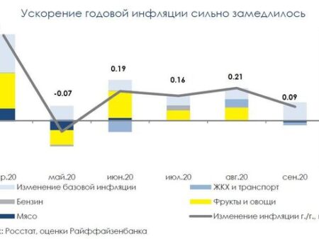 Ускорение инфляции в России: Сентябрьские Итоги