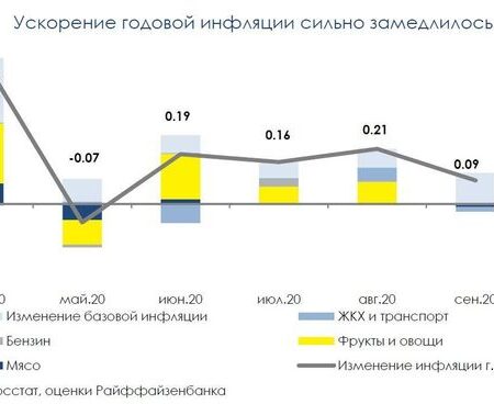 Ускорение инфляции в России: Сентябрьские Итоги