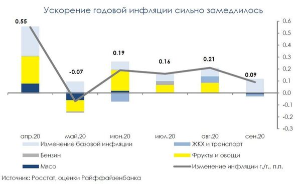 Preview Ускорение инфляции в России: Сентябрьские Итоги