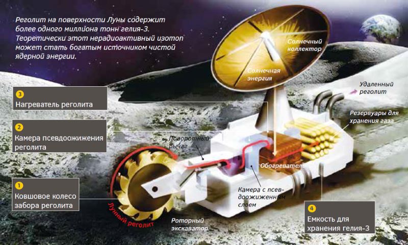 Preview Западные Компании Начинают Делить Луну: Подписан Знаковый Договор о Добыче Гелия-3