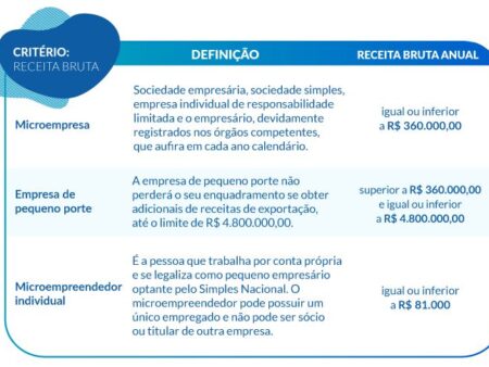 Corporação PME busca incluir inadimplência com pequenas empresas nos KPIs de estatais