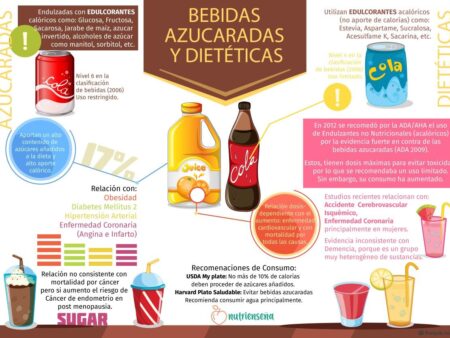 Bebidas Doces e Dietéticas Aumentam o Risco de Doença Hepática
