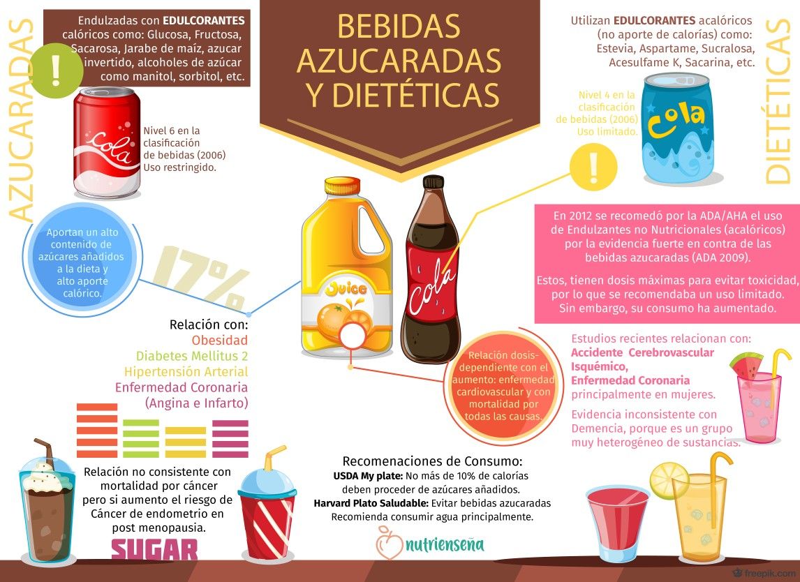 Preview Bebidas Doces e Dietéticas Aumentam o Risco de Doença Hepática