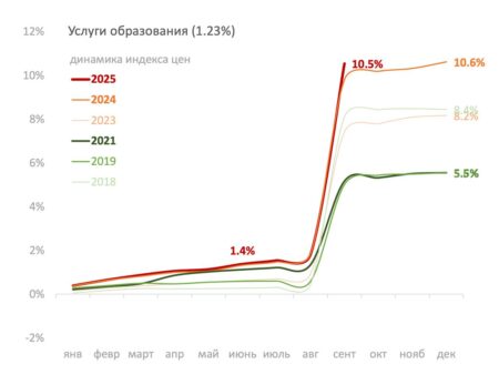 Инфляция в России ускорилась в сентябре 2025: последствия для ключевой ставки ЦБ