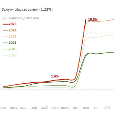 Инфляция в России ускорилась в сентябре 2025: последствия для ключевой ставки ЦБ