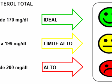 O Colesterol Baixo é a Chave para uma Redução Significativa do Risco de Demência