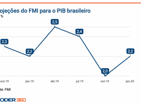 FMI Aprimora Projeção de Crescimento da Economia Global