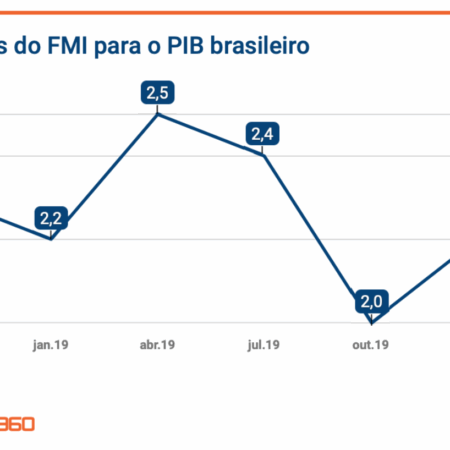 FMI Aprimora Projeção de Crescimento da Economia Global