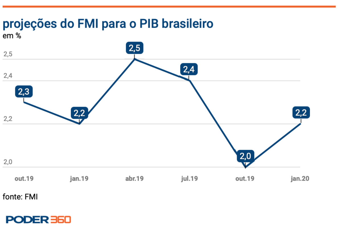 Preview FMI Aprimora Projeção de Crescimento da Economia Global