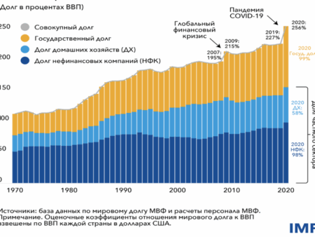 МВФ: Глобальный госдолг превысит 100% ВВП к 2029 году