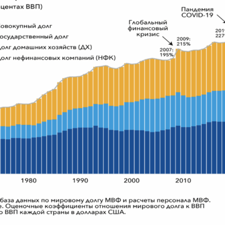 МВФ: Глобальный госдолг превысит 100% ВВП к 2029 году