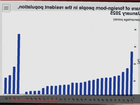 Países Europeus com a Maior Proporção de Residentes Nascidos no Estrangeiro