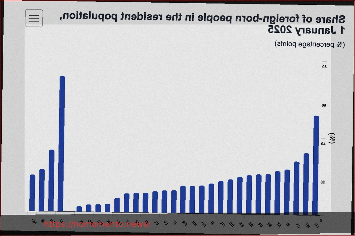 Preview Países Europeus com a Maior Proporção de Residentes Nascidos no Estrangeiro
